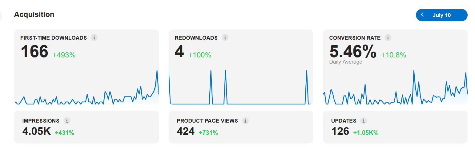 App Store acquisition dashboard showing 166 first-time downloads, up 493 percent