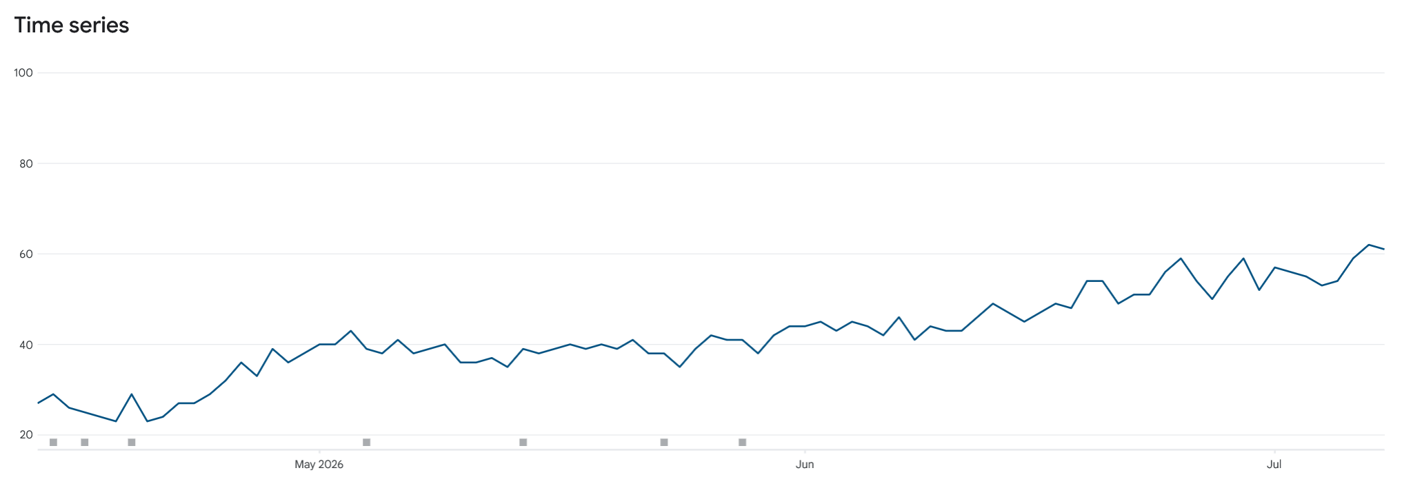 Store listing visits trending steadily upward from April to July