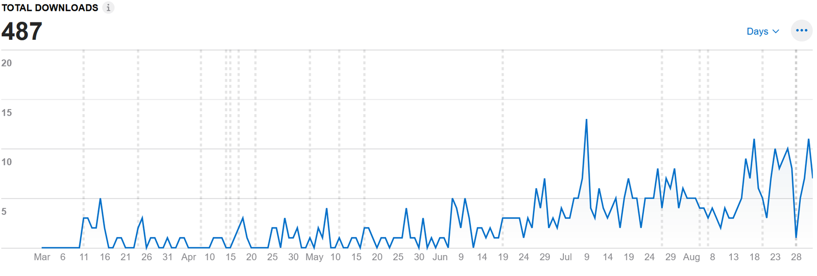 Daily App Store downloads since March