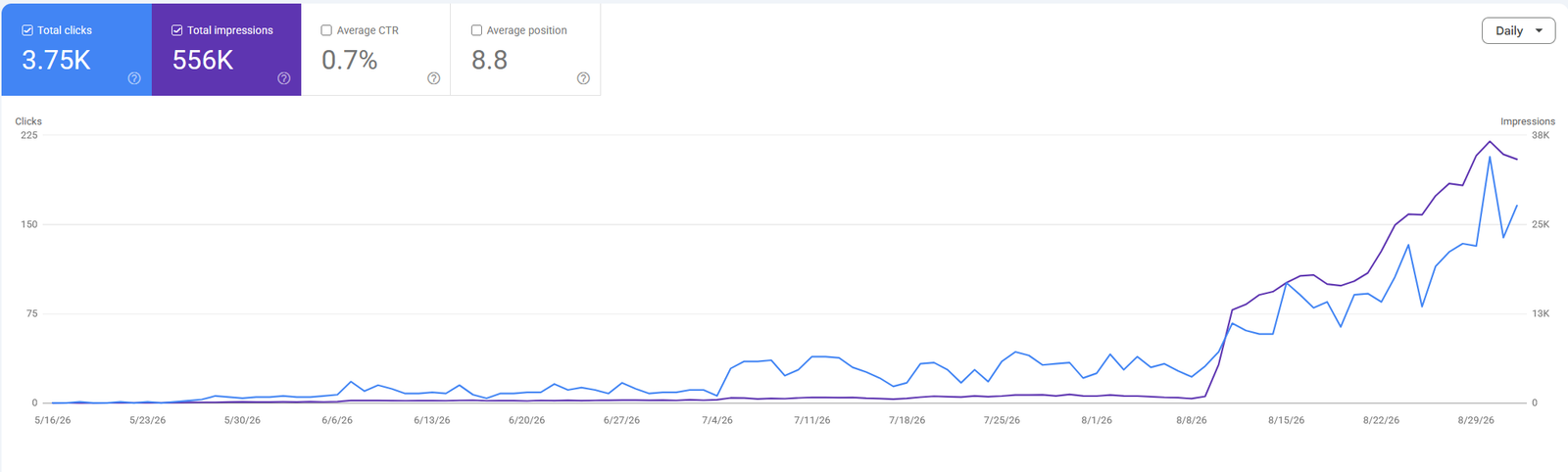 Search Console clicks and impressions over the last six months