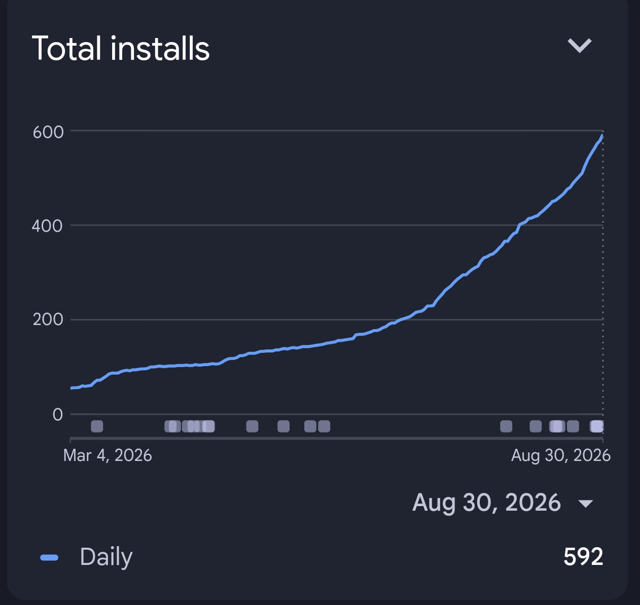 Total Google Play installs since March, curving upward from July